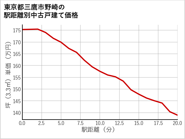 東京都三鷹市野崎の徒歩距離別の中古戸建て坪単価