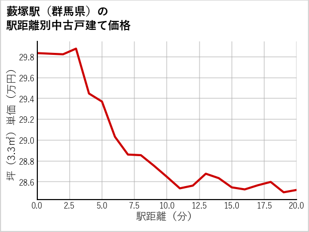 藪塚駅（群馬県）の徒歩距離別の中古戸建て坪単価