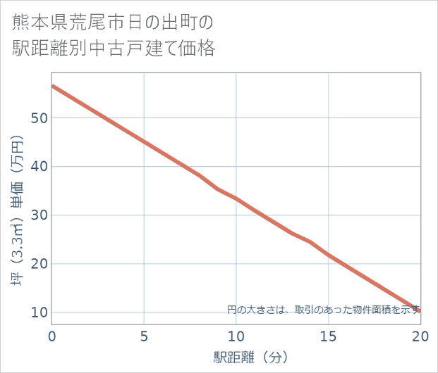 熊本県荒尾市日の出町の徒歩距離別の中古戸建て坪単価