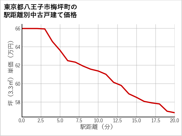 東京都八王子市梅坪町の徒歩距離別の中古戸建て坪単価