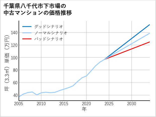 千葉県八千代市下市場の中古マンション価格推移