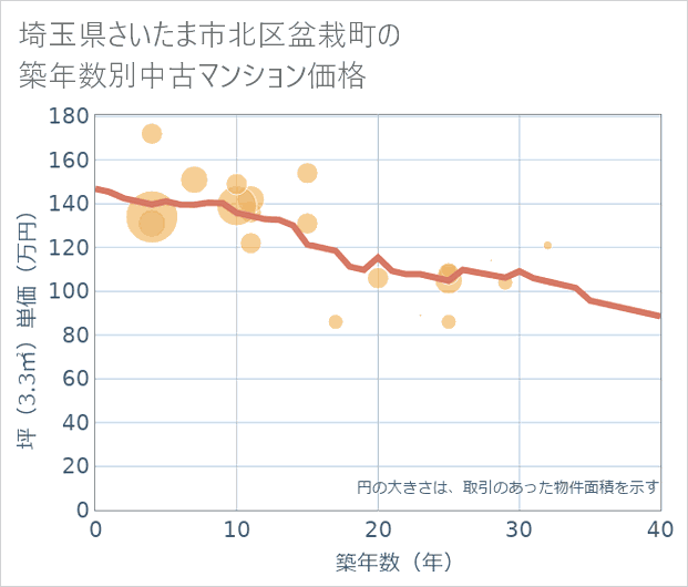 埼玉県さいたま市北区盆栽町の築年数別の中古マンション坪単価