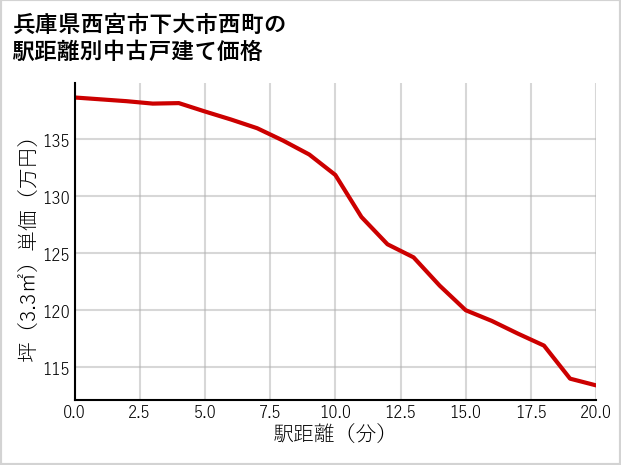 兵庫県西宮市下大市西町の徒歩距離別の中古戸建て坪単価