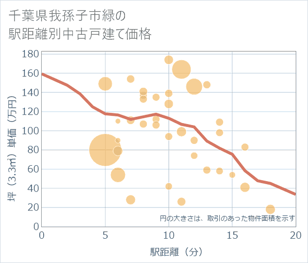 千葉県我孫子市緑の徒歩距離別の中古戸建て坪単価