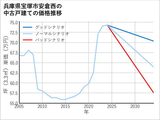 兵庫県宝塚市安倉西の中古戸建て価格推移
