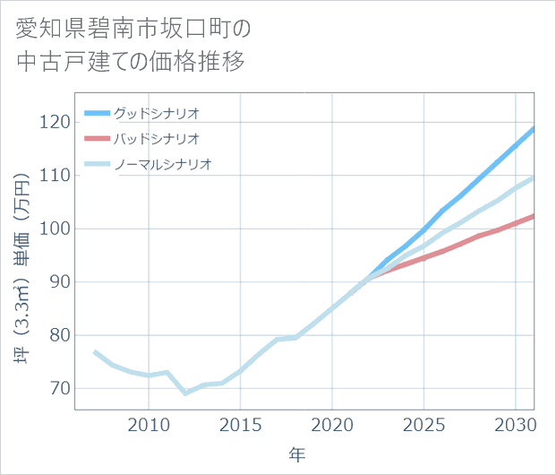 愛知県碧南市坂口町の中古戸建て価格推移