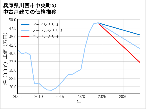 兵庫県川西市中央町の中古戸建て価格推移