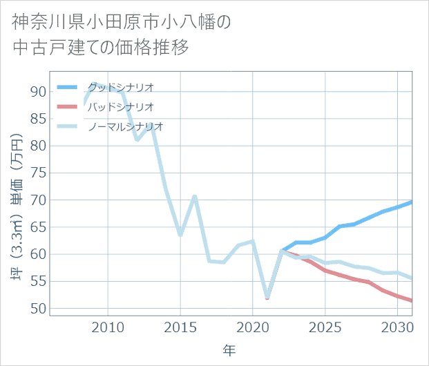 神奈川県小田原市小八幡の中古戸建て価格推移