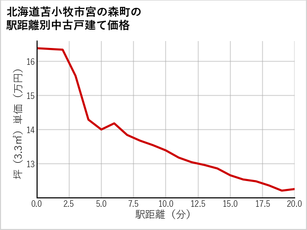 北海道苫小牧市宮の森町の徒歩距離別の中古戸建て坪単価