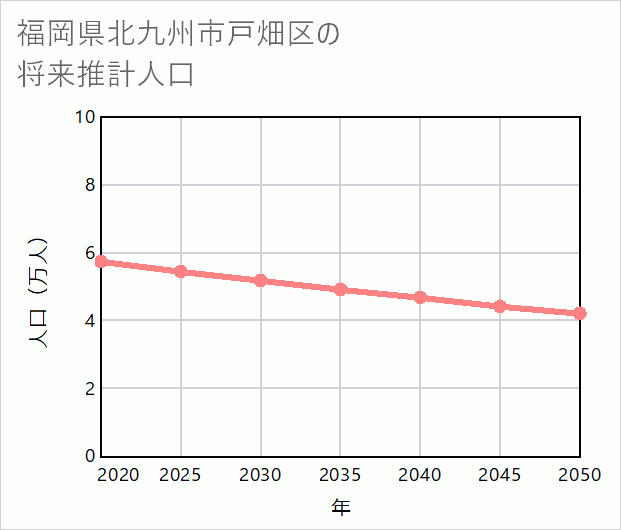 北九州市戸畑区の将来推計人口