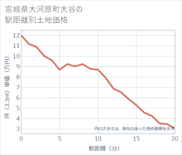 宮城県大河原町大谷の徒歩距離別の土地坪単価