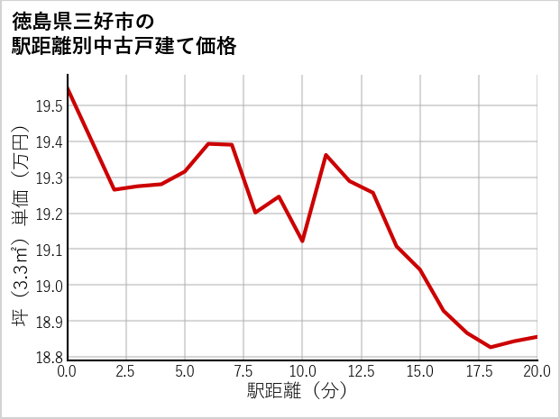 徳島県三好市の徒歩距離別の中古戸建て坪単価