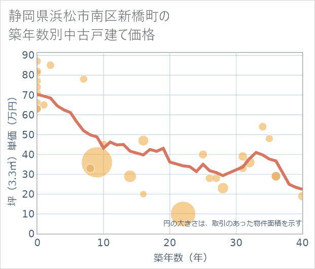 静岡県浜松市南区新橋町の築年数別の中古戸建て坪単価