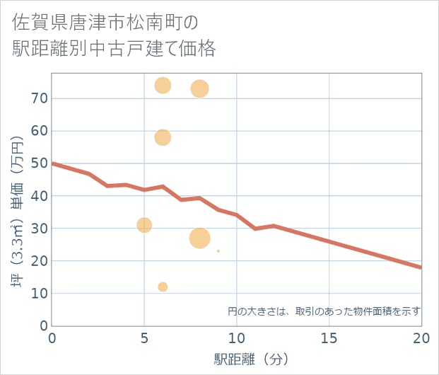 佐賀県唐津市松南町の徒歩距離別の中古戸建て坪単価