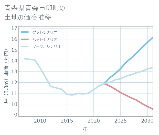 青森県青森市卸町の土地価格推移