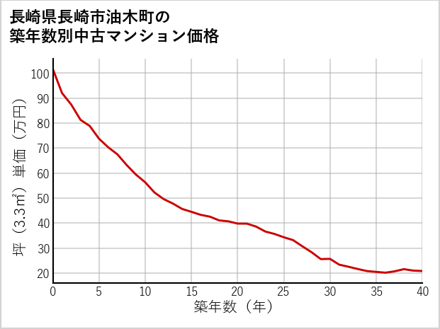 長崎県長崎市油木町の築年数別の中古マンション坪単価