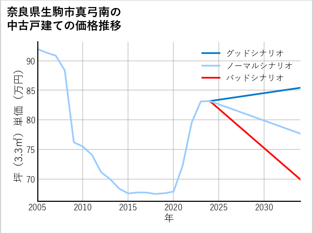 奈良県生駒市真弓南の中古戸建て価格推移