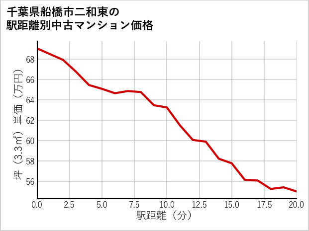 千葉県船橋市二和東の徒歩距離別の中古マンション坪単価
