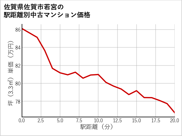 佐賀県佐賀市若宮の徒歩距離別の中古マンション坪単価