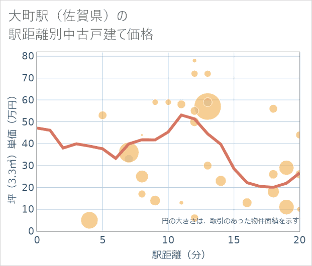 大町駅(佐賀県)の徒歩距離別の中古戸建て坪単価