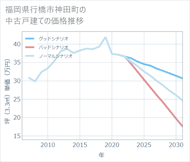 福岡県行橋市神田町の中古戸建て価格推移