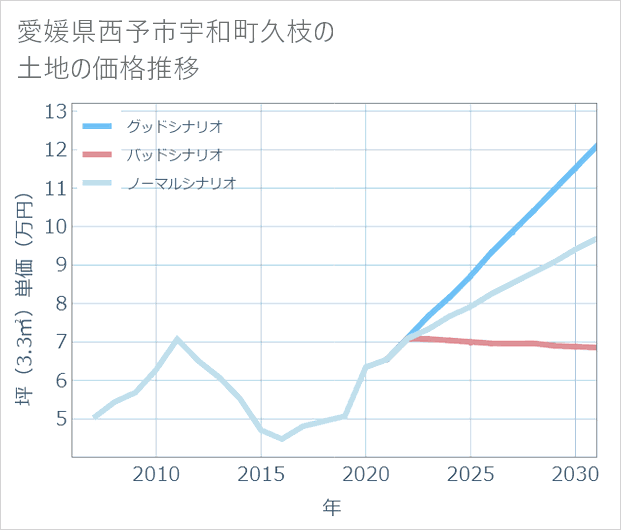愛媛県西予市宇和町久枝の土地価格推移