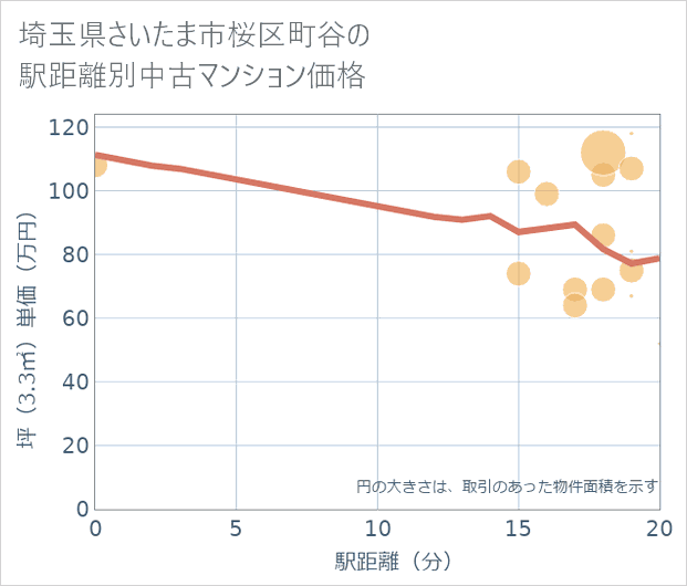 埼玉県さいたま市桜区町谷の徒歩距離別の中古マンション坪単価