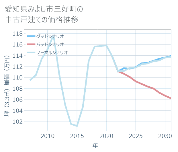 愛知県みよし市三好町の中古戸建て価格推移