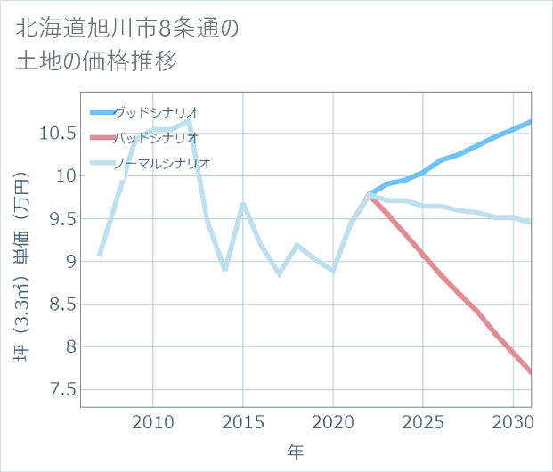 北海道旭川市8条通の土地価格推移