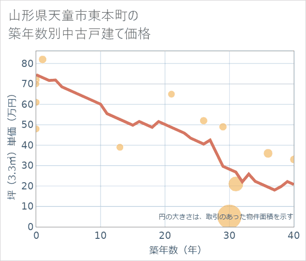 山形県天童市東本町の築年数別の中古戸建て坪単価