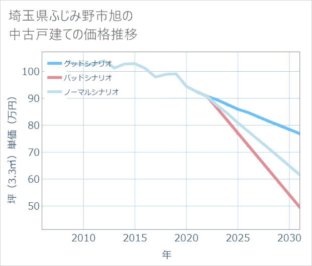 埼玉県ふじみ野市旭の中古戸建て価格推移