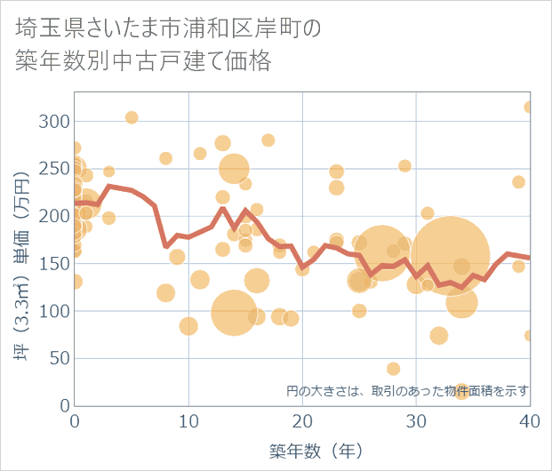 埼玉県さいたま市浦和区岸町の築年数別の中古戸建て坪単価