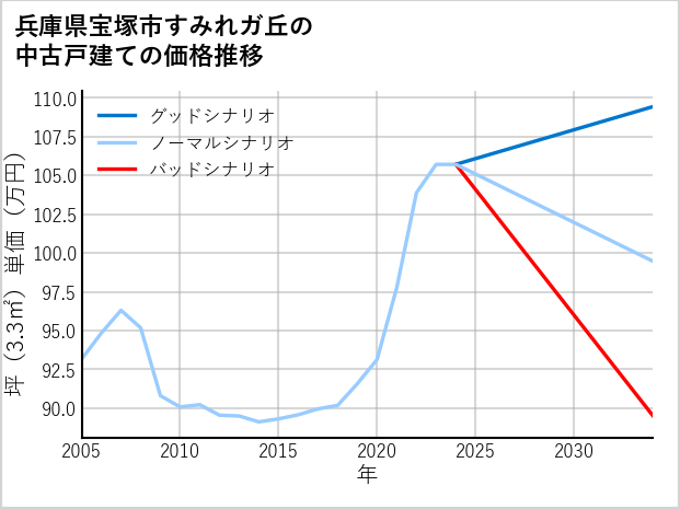 兵庫県宝塚市すみれガ丘の中古戸建て価格推移