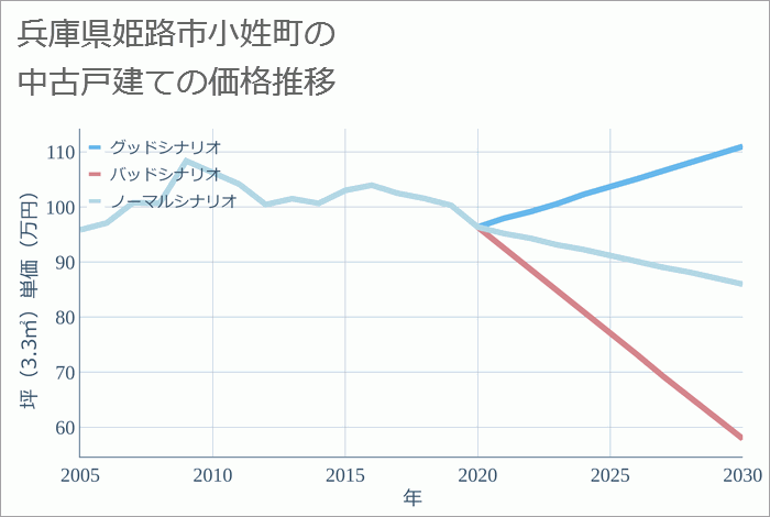 兵庫県姫路市小姓町の中古戸建て価格推移