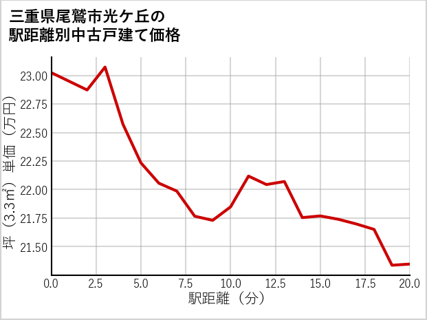 三重県尾鷲市光ケ丘の徒歩距離別の中古戸建て坪単価