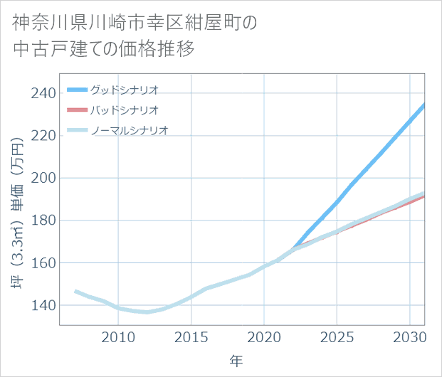 神奈川県川崎市幸区紺屋町の中古戸建て価格推移