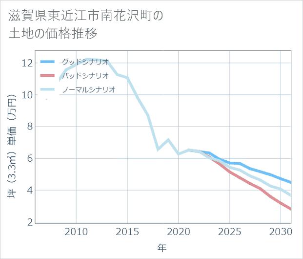 滋賀県東近江市南花沢町の土地価格推移