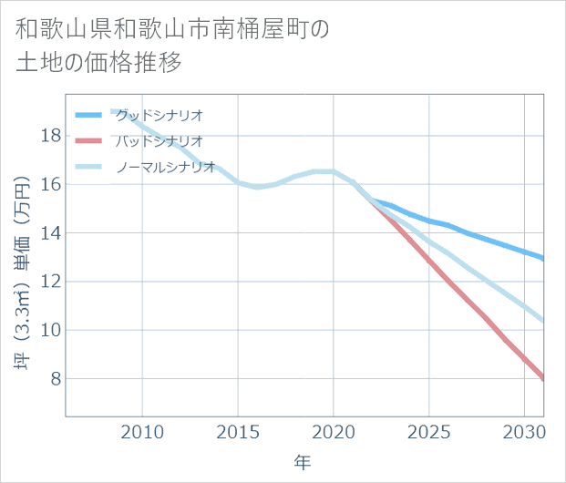 和歌山県和歌山市南桶屋町の土地価格推移