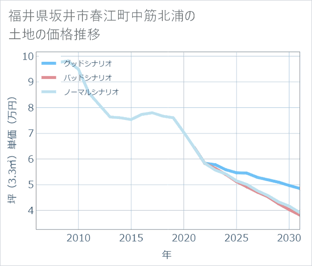 福井県坂井市春江町中筋北浦の土地価格推移