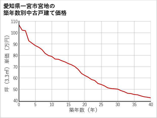 愛知県一宮市宮地の築年数別の中古戸建て坪単価