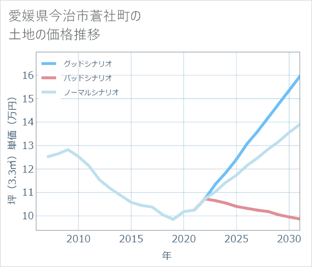愛媛県今治市蒼社町の土地価格推移