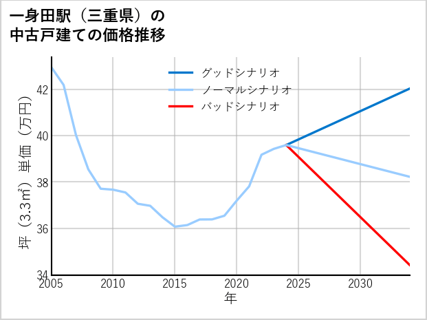 一身田駅（三重県）の中古戸建て価格推移