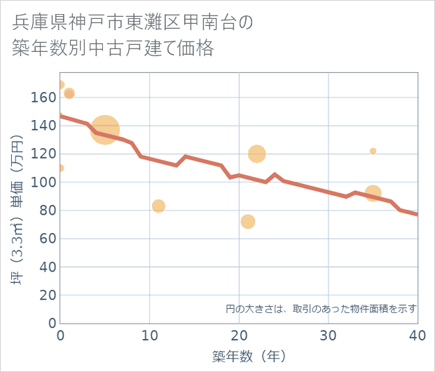 兵庫県神戸市東灘区甲南台の築年数別の中古戸建て坪単価