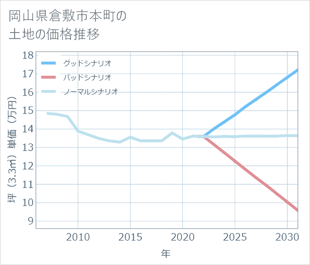 岡山県倉敷市本町の土地価格推移