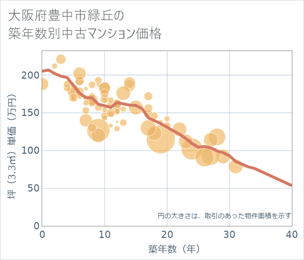 大阪府豊中市緑丘の築年数別の中古マンション坪単価