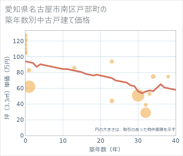 愛知県名古屋市南区戸部町の築年数別の中古戸建て坪単価