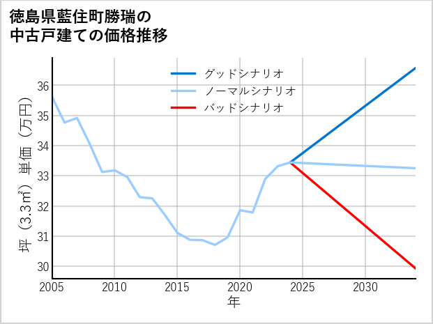 徳島県藍住町勝瑞の中古戸建て価格推移