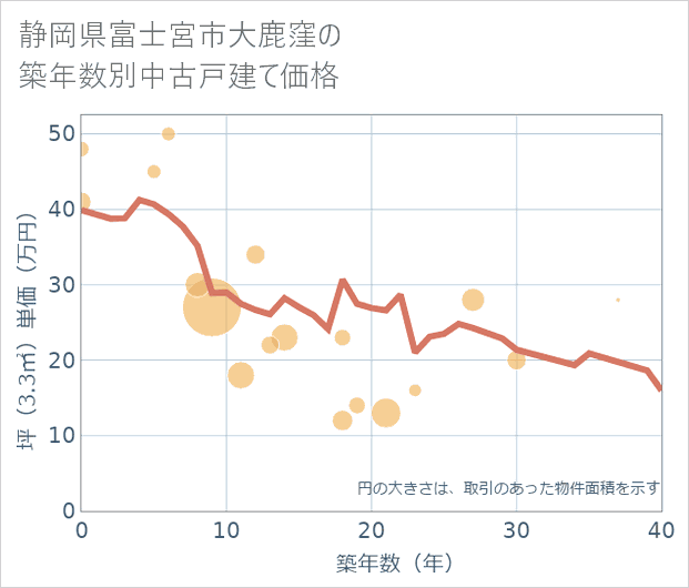 静岡県富士宮市大鹿窪の築年数別の中古戸建て坪単価