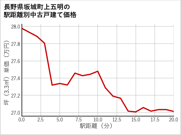 長野県坂城町上五明の徒歩距離別の中古戸建て坪単価