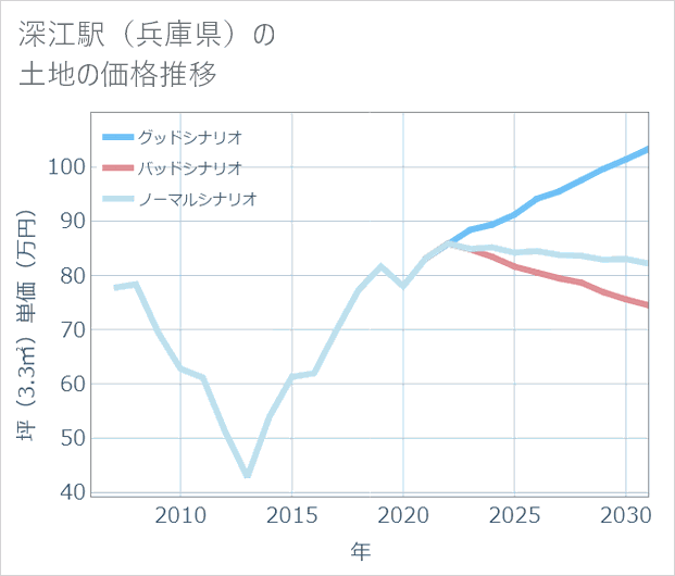 深江駅(兵庫県)の土地価格推移